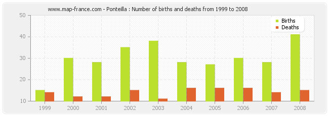 Ponteilla : Number of births and deaths from 1999 to 2008