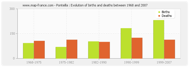 Ponteilla : Evolution of births and deaths between 1968 and 2007