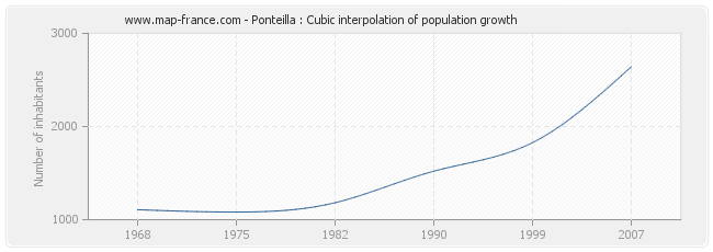 Ponteilla : Cubic interpolation of population growth