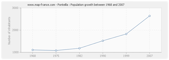 Population Ponteilla