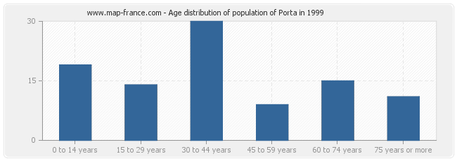 Age distribution of population of Porta in 1999