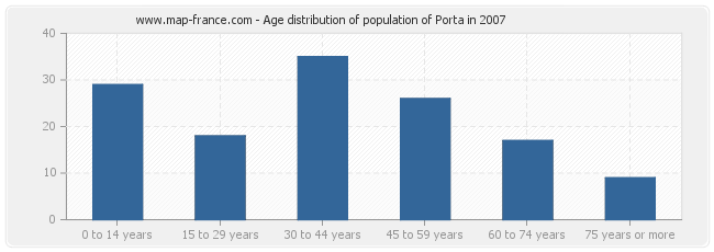 Age distribution of population of Porta in 2007