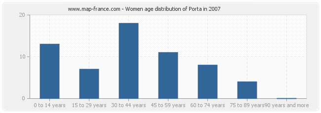 Women age distribution of Porta in 2007