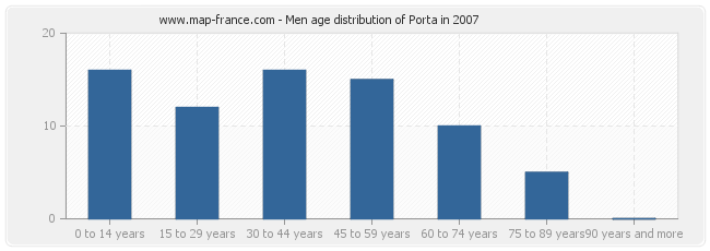 Men age distribution of Porta in 2007