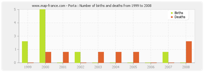 Porta : Number of births and deaths from 1999 to 2008