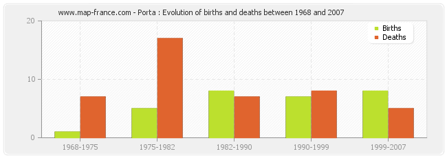 Porta : Evolution of births and deaths between 1968 and 2007