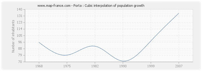 Porta : Cubic interpolation of population growth