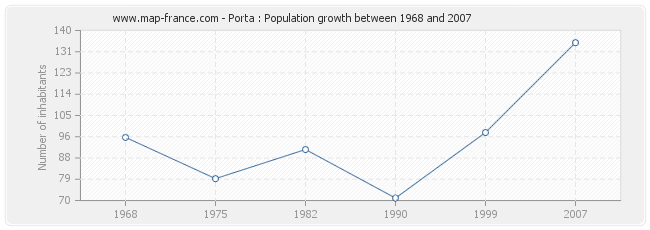 Population Porta