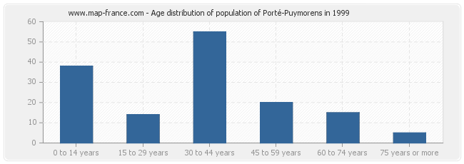 Age distribution of population of Porté-Puymorens in 1999