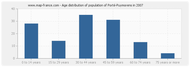 Age distribution of population of Porté-Puymorens in 2007