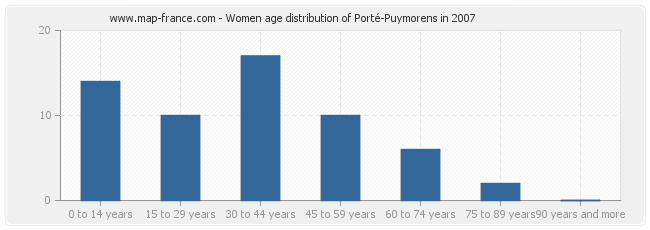 Women age distribution of Porté-Puymorens in 2007