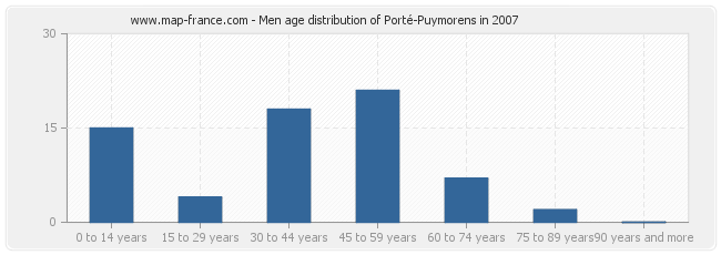 Men age distribution of Porté-Puymorens in 2007