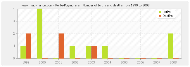 Porté-Puymorens : Number of births and deaths from 1999 to 2008