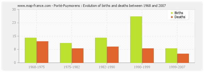 Porté-Puymorens : Evolution of births and deaths between 1968 and 2007