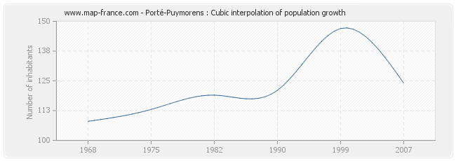 Porté-Puymorens : Cubic interpolation of population growth