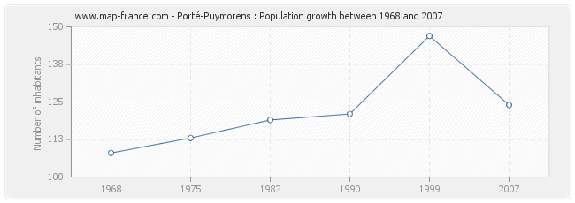 Population Porté-Puymorens