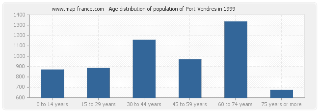 Age distribution of population of Port-Vendres in 1999