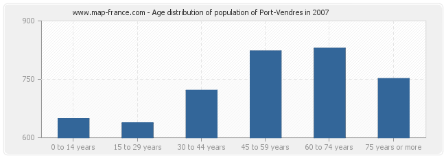 Age distribution of population of Port-Vendres in 2007