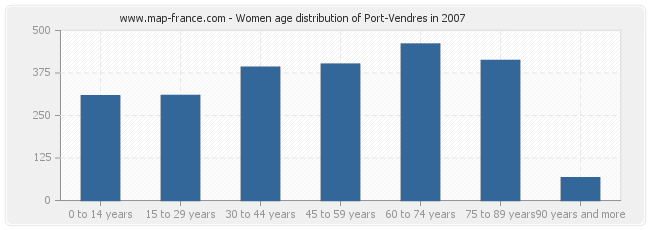Women age distribution of Port-Vendres in 2007