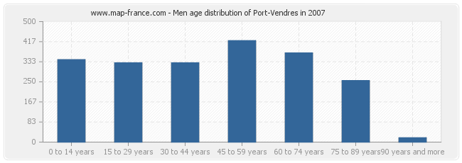 Men age distribution of Port-Vendres in 2007