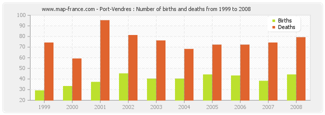 Port-Vendres : Number of births and deaths from 1999 to 2008