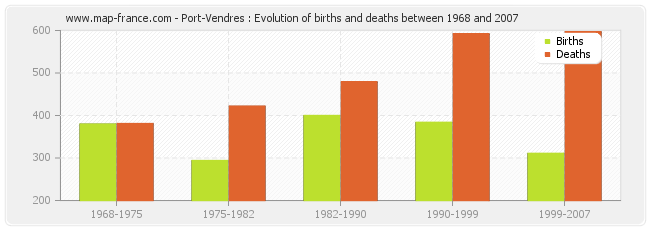 Port-Vendres : Evolution of births and deaths between 1968 and 2007