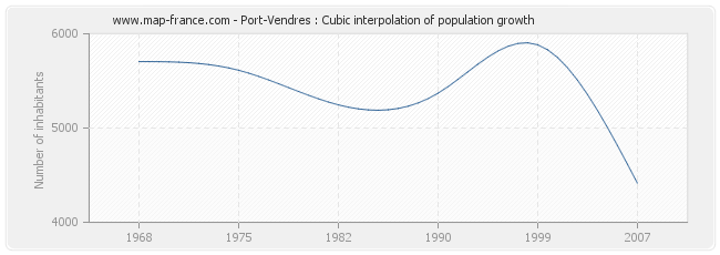 Port-Vendres : Cubic interpolation of population growth