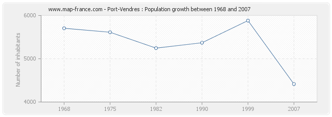 Population Port-Vendres