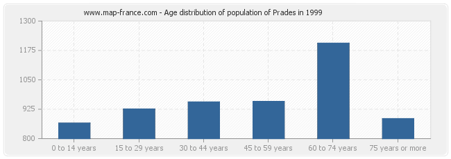 Age distribution of population of Prades in 1999