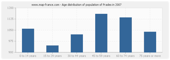 Age distribution of population of Prades in 2007