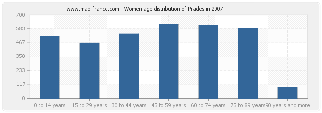 Women age distribution of Prades in 2007