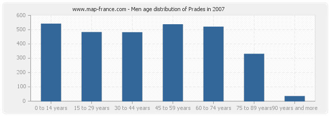 Men age distribution of Prades in 2007