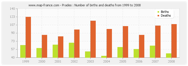 Prades : Number of births and deaths from 1999 to 2008