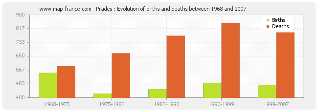 Prades : Evolution of births and deaths between 1968 and 2007