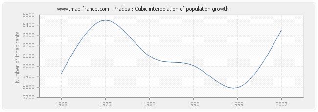 Prades : Cubic interpolation of population growth