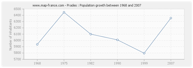 Population Prades