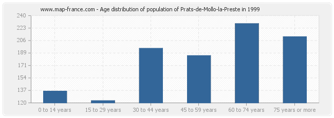 Age distribution of population of Prats-de-Mollo-la-Preste in 1999