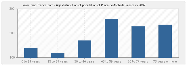 Age distribution of population of Prats-de-Mollo-la-Preste in 2007