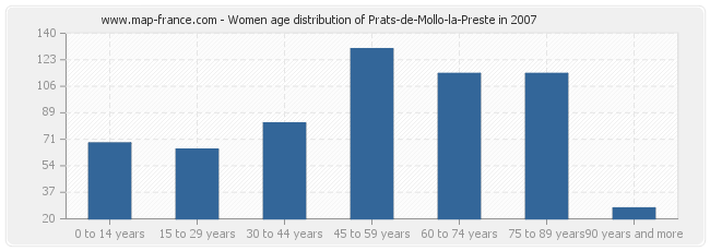 Women age distribution of Prats-de-Mollo-la-Preste in 2007