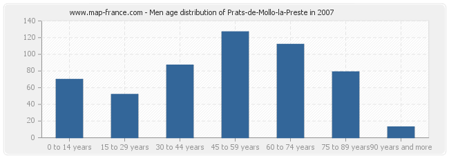 Men age distribution of Prats-de-Mollo-la-Preste in 2007