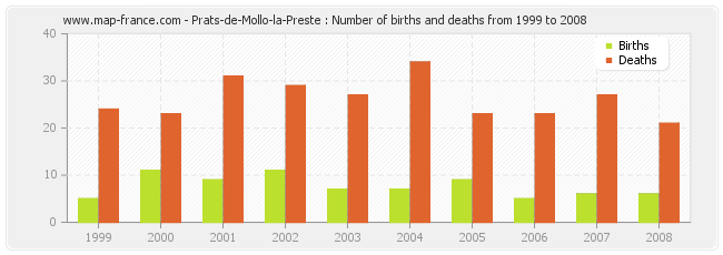 Prats-de-Mollo-la-Preste : Number of births and deaths from 1999 to 2008