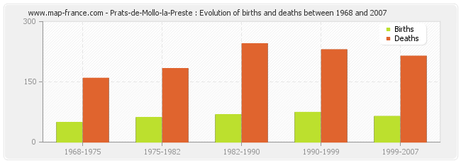 Prats-de-Mollo-la-Preste : Evolution of births and deaths between 1968 and 2007