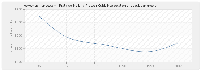 Prats-de-Mollo-la-Preste : Cubic interpolation of population growth