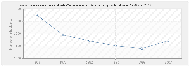 Population Prats-de-Mollo-la-Preste