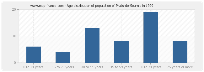 Age distribution of population of Prats-de-Sournia in 1999