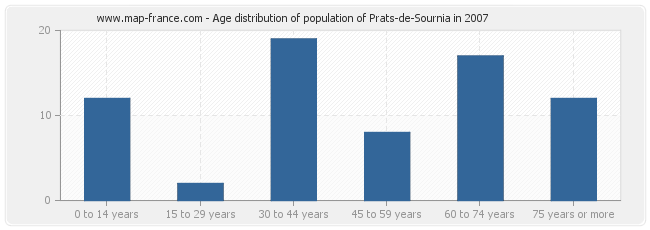 Age distribution of population of Prats-de-Sournia in 2007