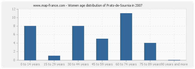 Women age distribution of Prats-de-Sournia in 2007