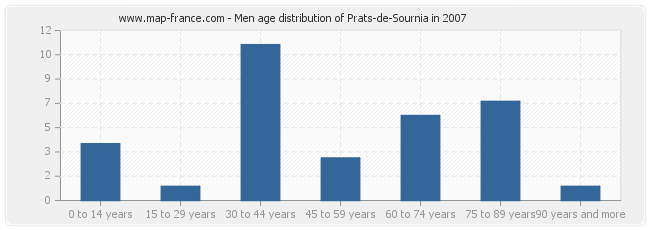 Men age distribution of Prats-de-Sournia in 2007