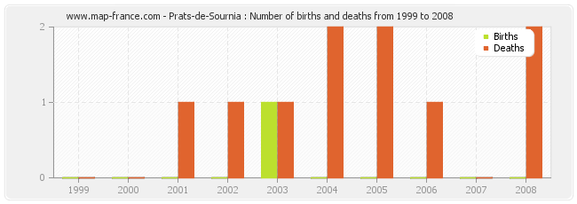 Prats-de-Sournia : Number of births and deaths from 1999 to 2008