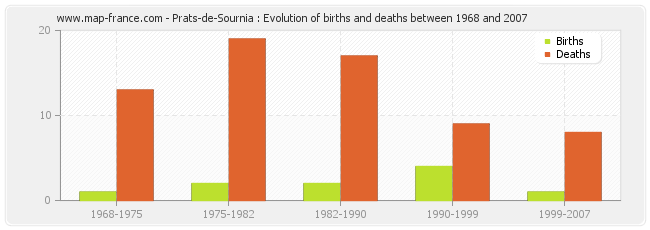 Prats-de-Sournia : Evolution of births and deaths between 1968 and 2007